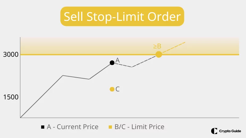 Ordinul de vânzare la limită de tip stop
