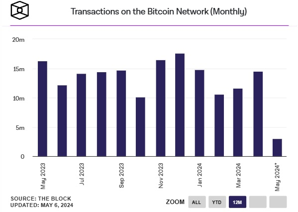 Tranzacții-pe-rețeaua-Bitcoin-lunar