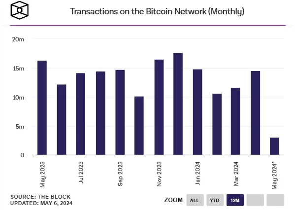 Tranzacții-pe-rețeaua-Bitcoin-lunar Tranzacții-pe-rețeaua-Bitcoin-lunar