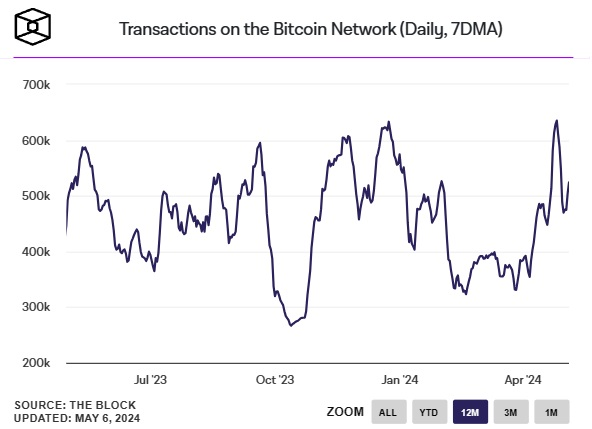 Tranzacții-zilnice-pe-rețeaua-Bitcoin