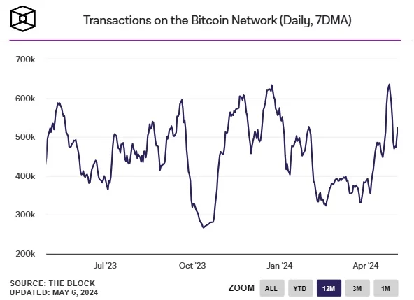 Tranzacții-zilnice-pe-rețeaua-Bitcoin Tranzacții-zilnice-pe-rețeaua-Bitcoin