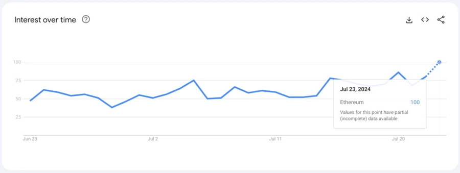 Ethereum-în-tendințe-pe-Google