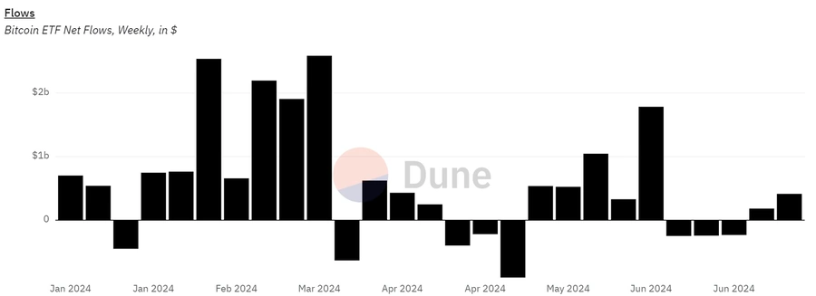 Fluxurile-nete-săptămânale-ale-ETF-Bitcoin-în-USD