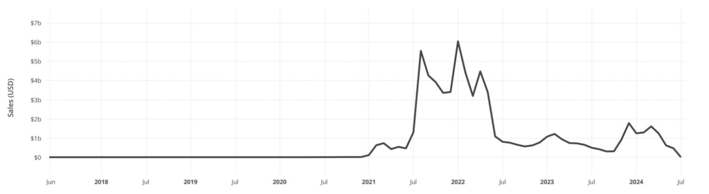 Graficul-vânzărilor-de-Memecoin-USD