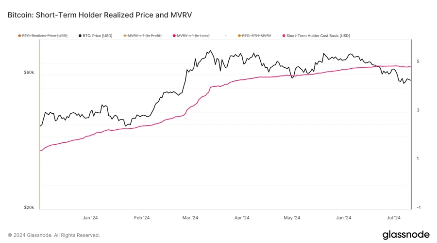 Prețul-realizat-de-deținătorul-Bitcoin-pe-termen-scurt-și-MVRV