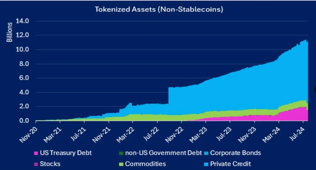 Activele-tokenizate-(Non-Stablecoins)