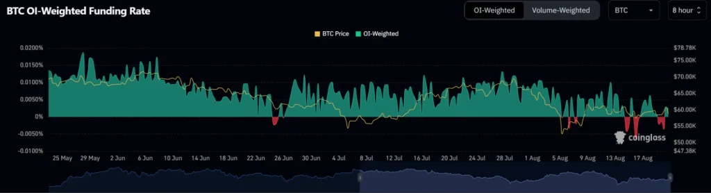 BTC-OI-rata-de-finanțare-ponderată