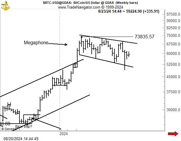 BTC-megaphone-model