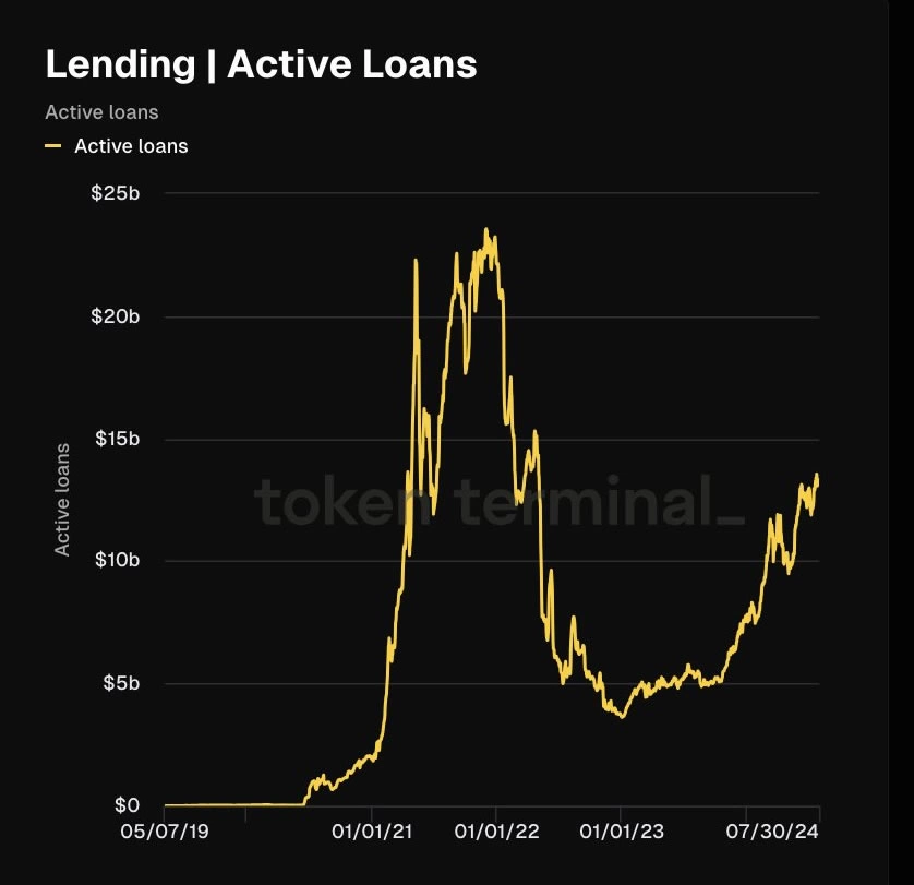 DeFi-Credite-active