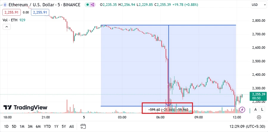 Ether-a-scăzut-cu-mai-mult-de-20%-în-mai-puțin-de-12-ore