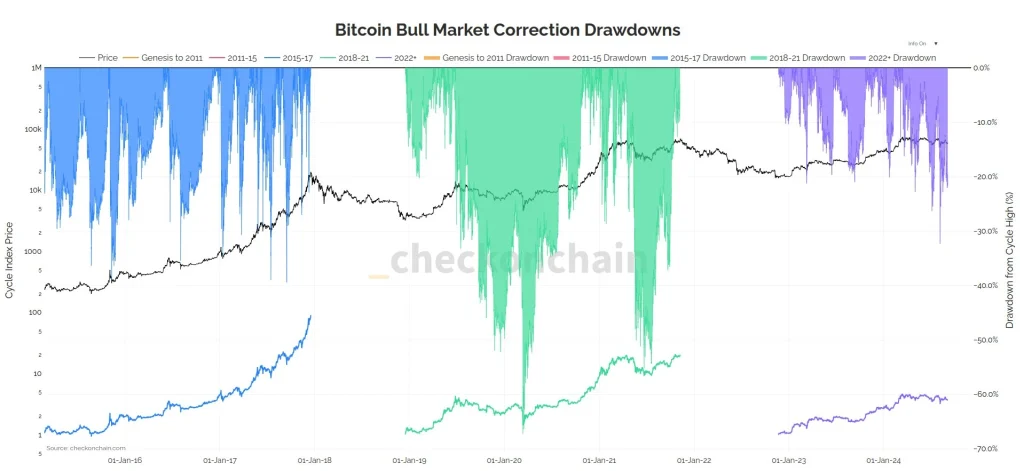 Bitcoin-bull-market-corecții-retrageri