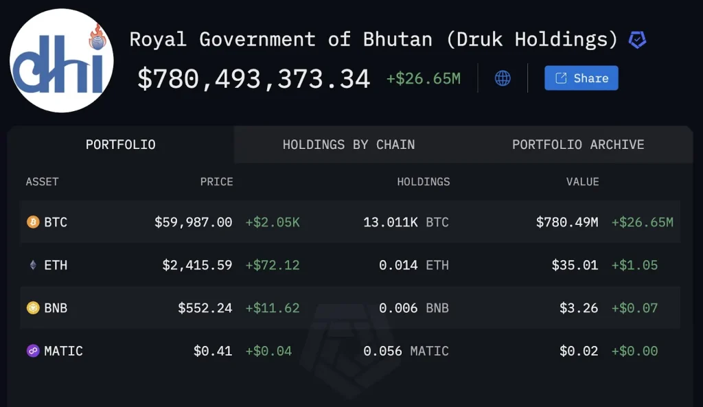 Deținerile-de-Bitcoin-ale-Bhutanului