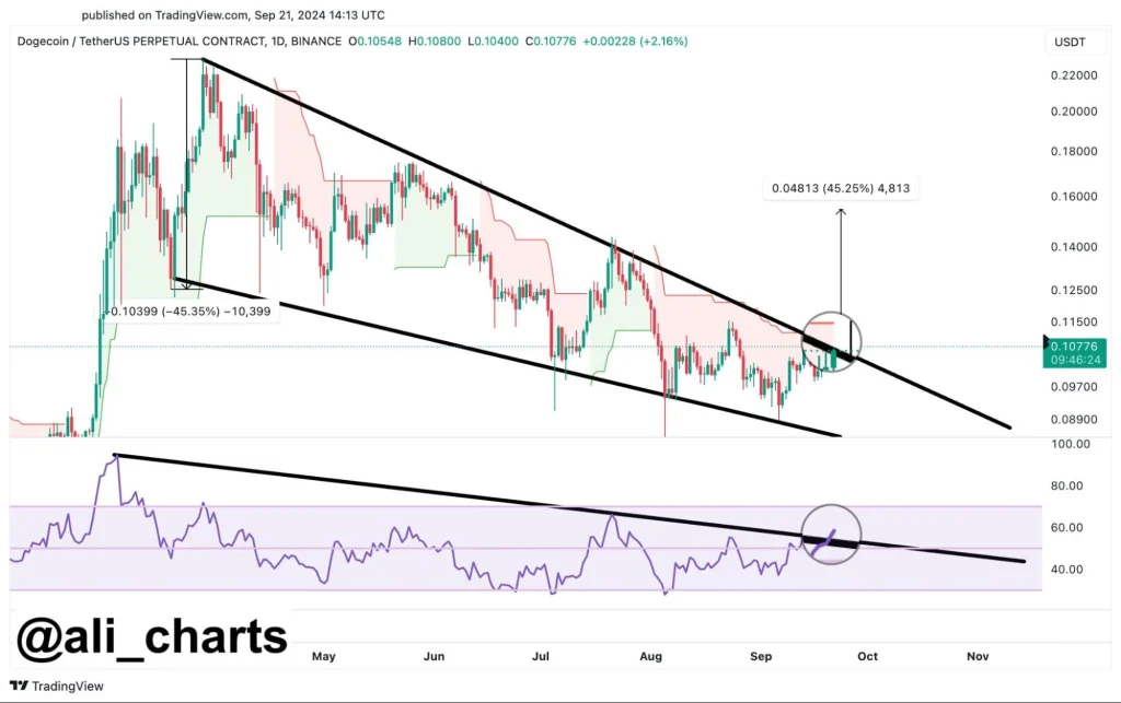 Dogecoin-se-pregătește-pentru-un-breakout-bullish