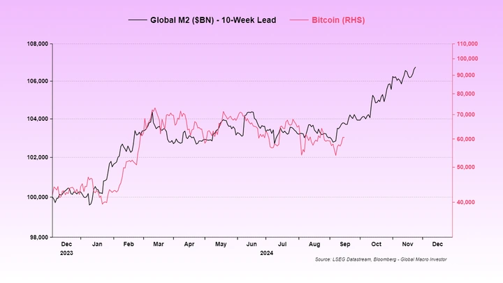 M2-global-față-de-BTC