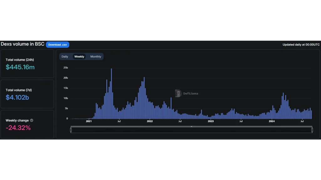 Volumul-DEX-urilor-în-BSC
