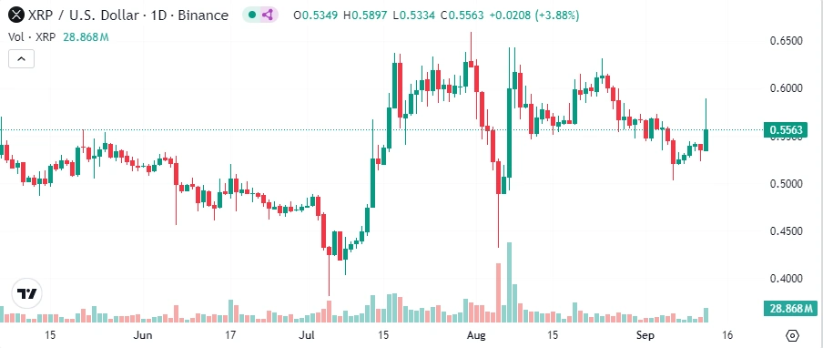 XRP-a-crescut-cu-8%