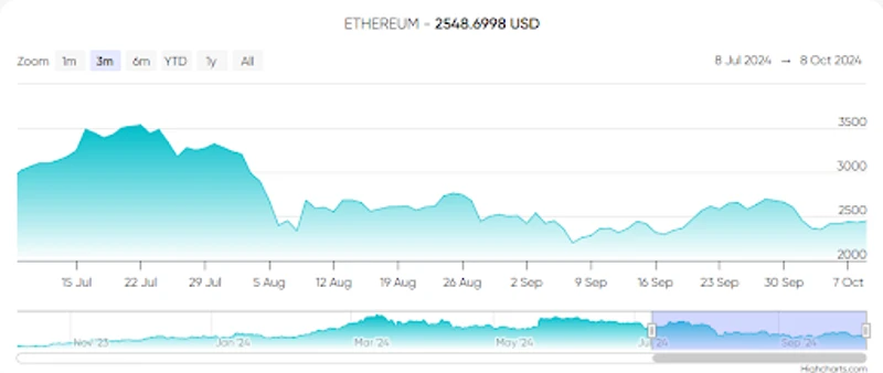 Evoluția prețului Ethereum în ultimele trei luni
