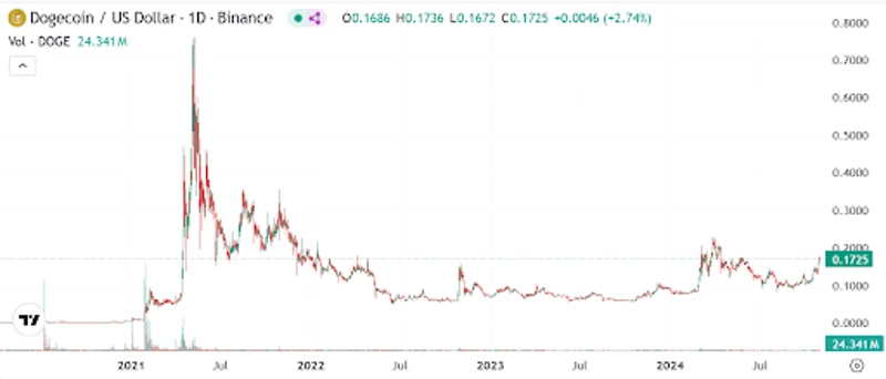 Graficul cursului de schimb al Dogecoin în dolari SUA din 2021 până în 2024
