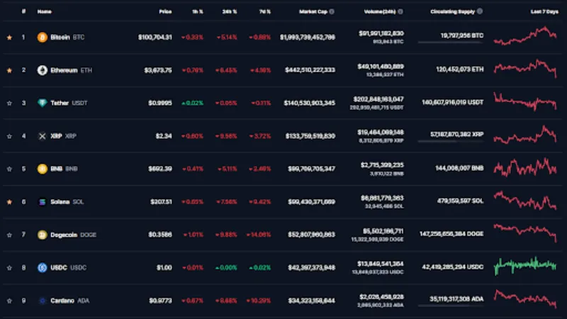 Graficul declinului criptomonedelor
