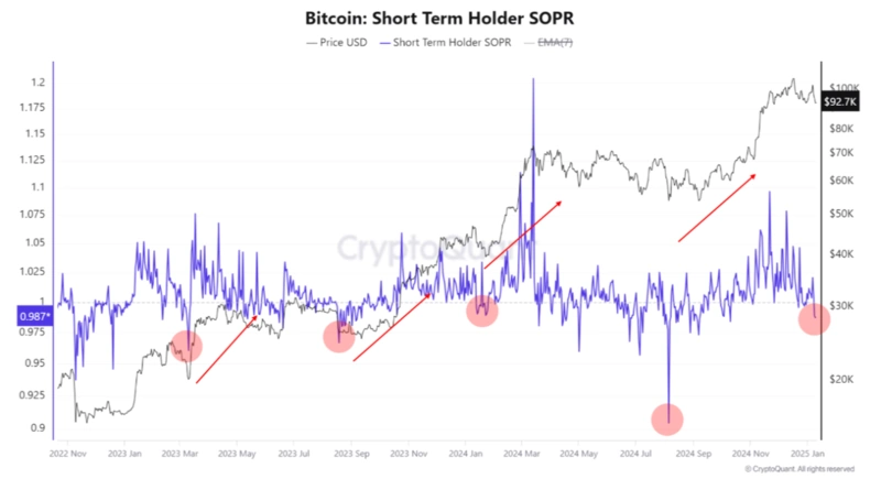 Bitcoin Short Term Holder SOPR grafic cu tendințe
