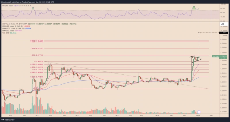 Graficul prețurilor XRP cu niveluri Fibonacci și previziuni