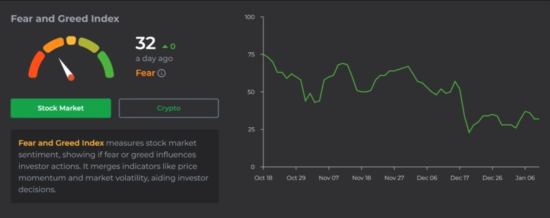 Indicele Fear and Greed pentru sentimentul cripto, valoare la 32.